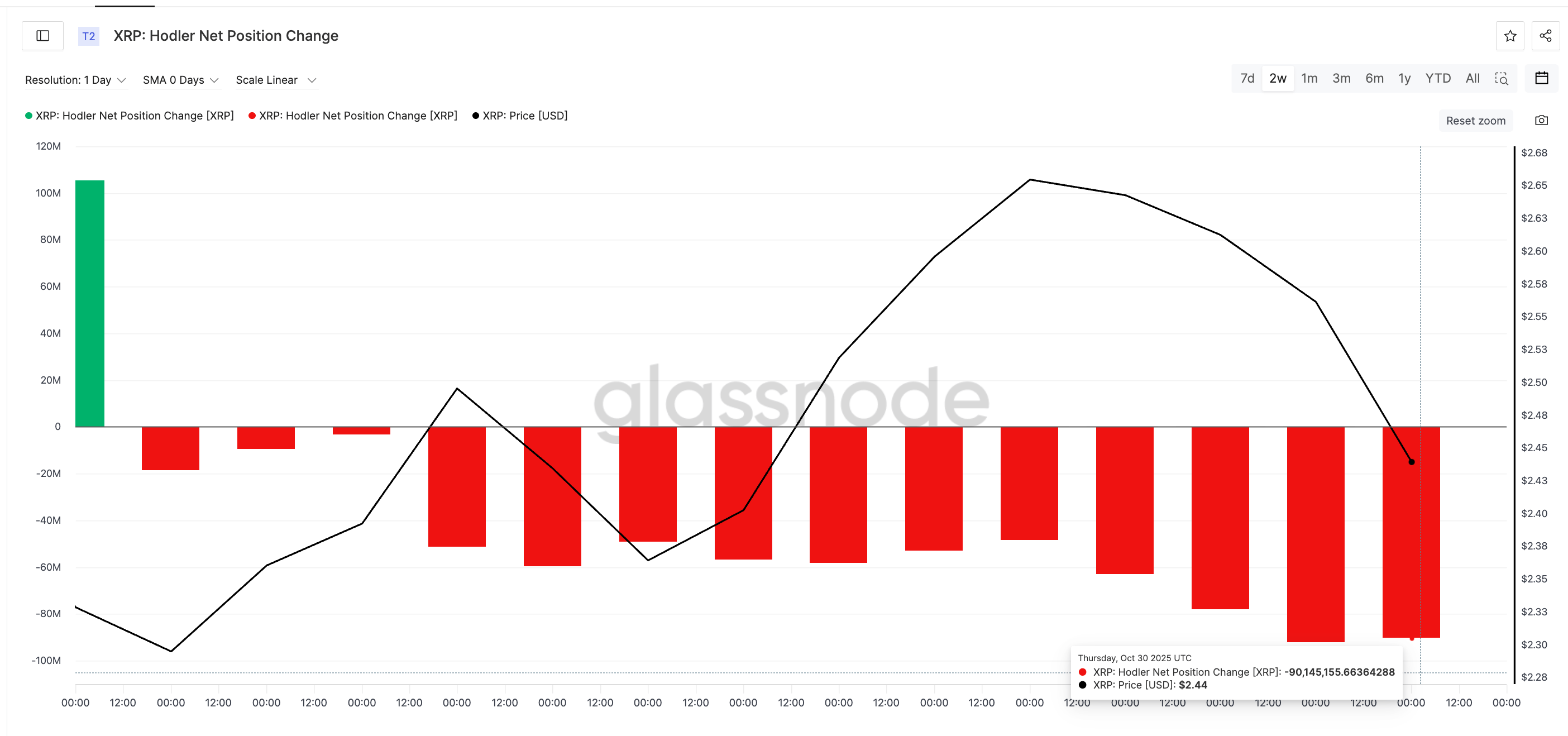 Hodler Net Position Change. Quelle: Glassnode
