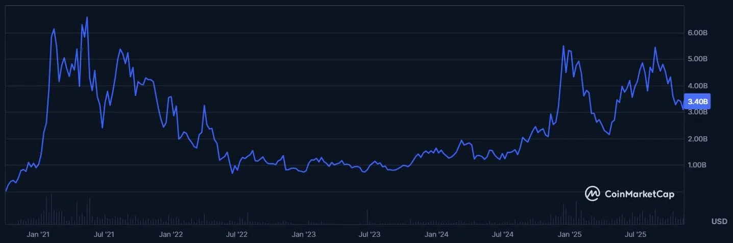Aave AAVE - Marktkapitalisierung (Quelle: coinmarketcap.com)