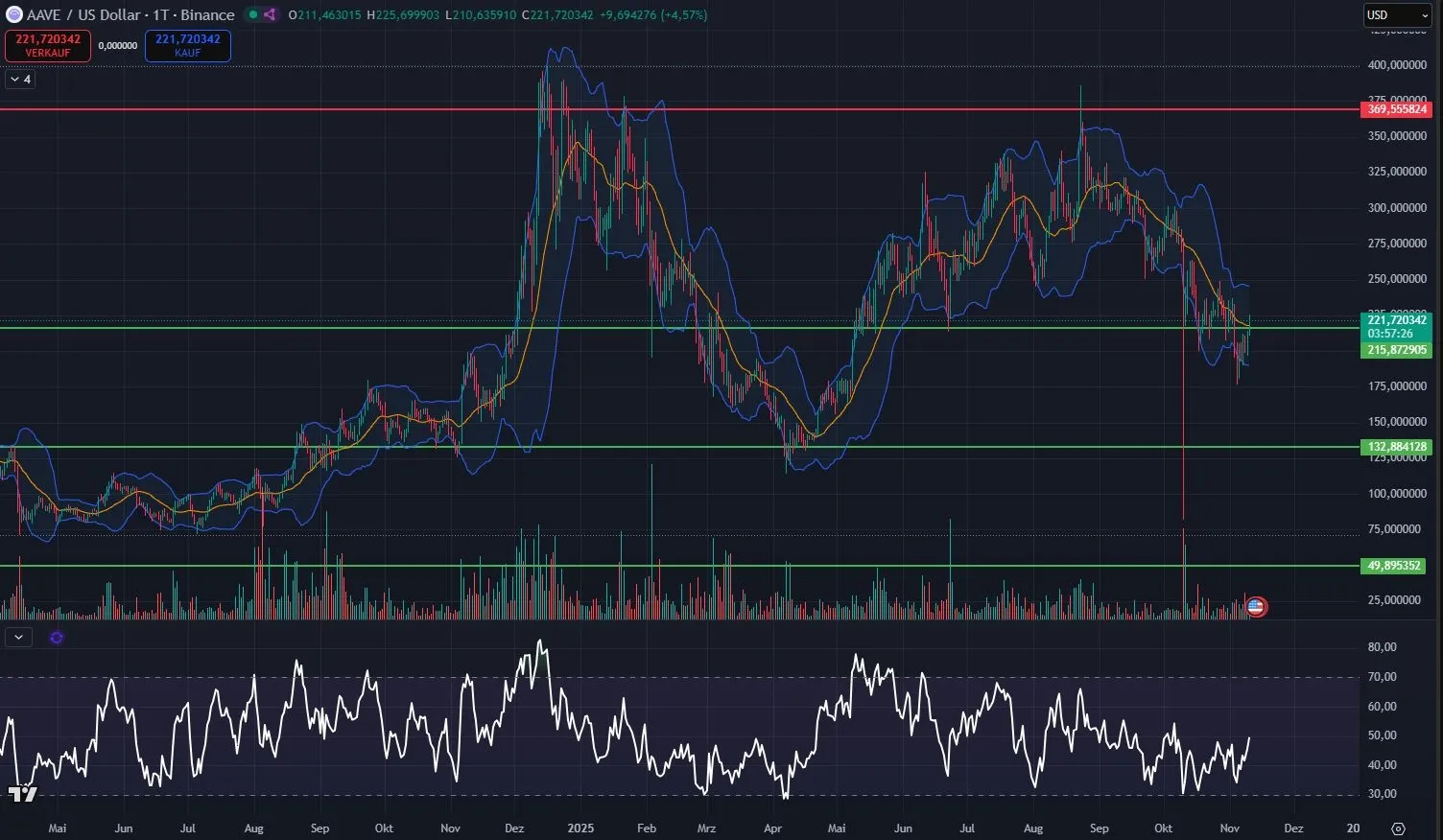 AAVE Kurs Chart in Tagesdarstellung, Quelle: Tradingview (Stand: 10.11.2025)