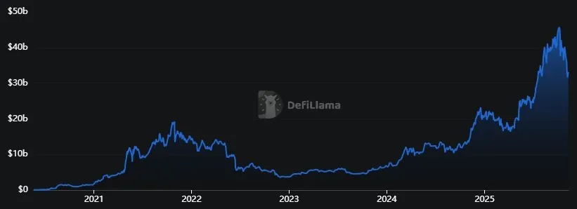 AAVE - Gesperrtes Gesamtvermoegen