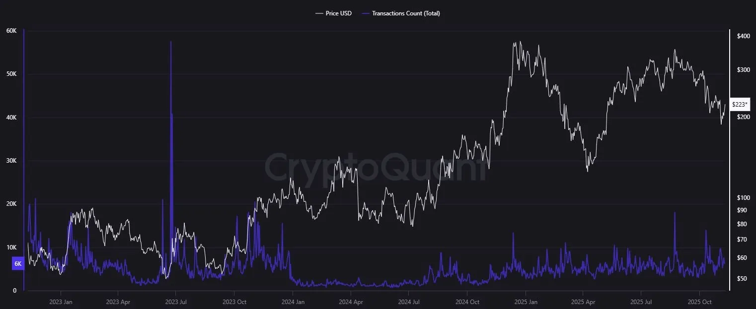 Aave AAVE - Transaktionen (Quelle: cryptoquant.com)