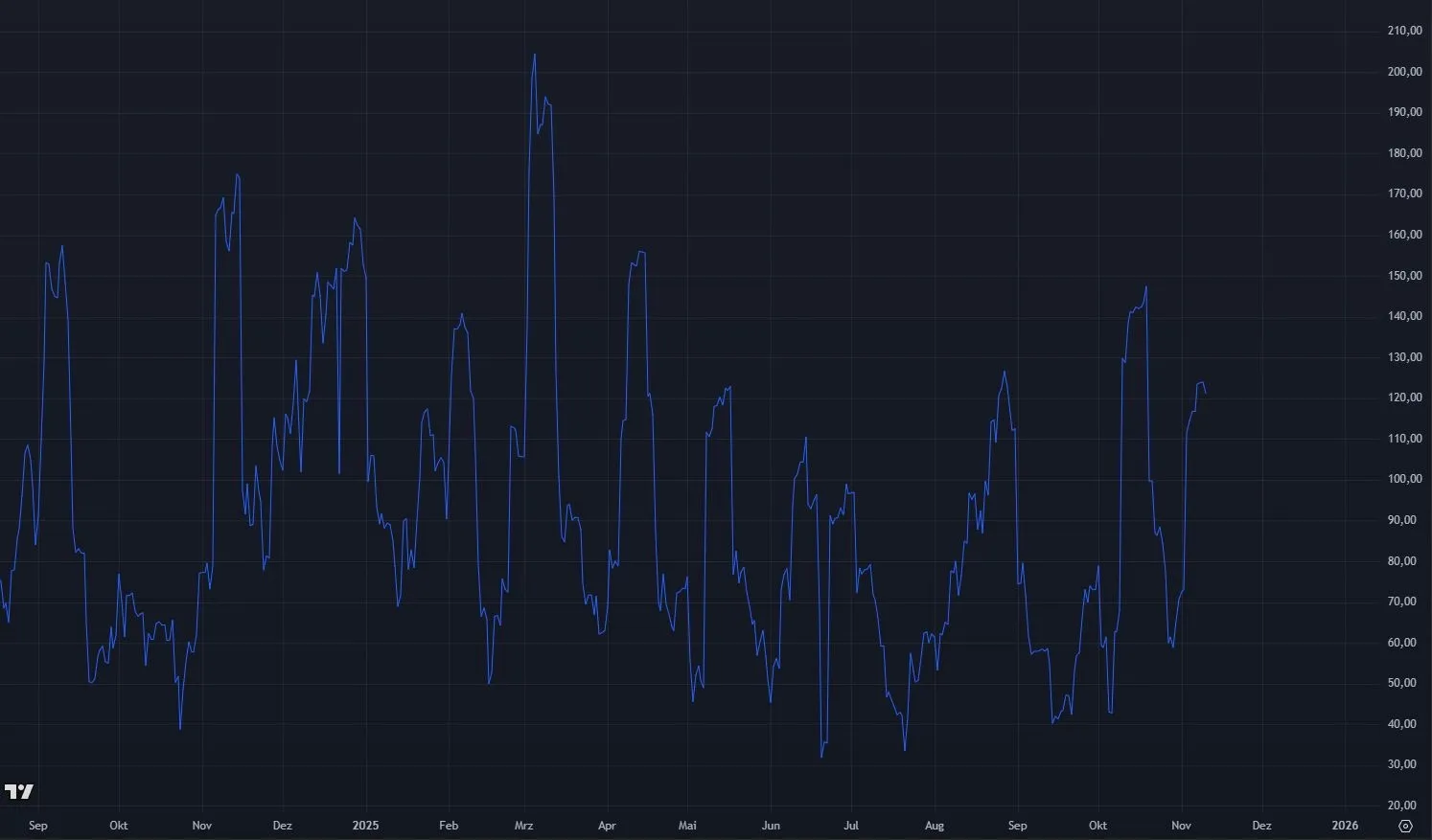 Aave AAVE - Volatilität