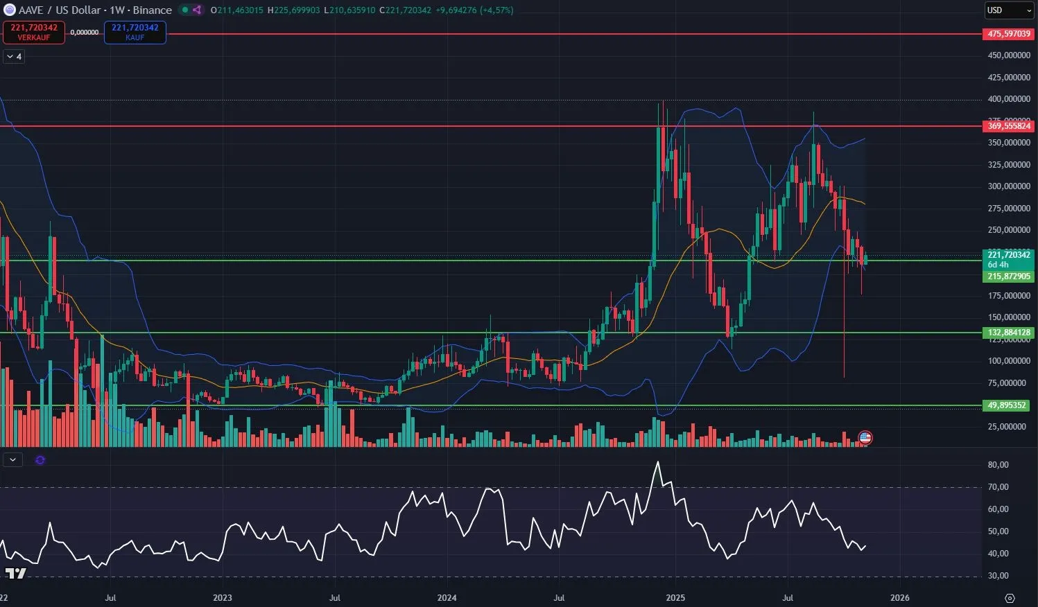 AAVE Kurs Chart in Wochendarstellung, Quelle: Tradingview (Stand: 10.11.2025)
