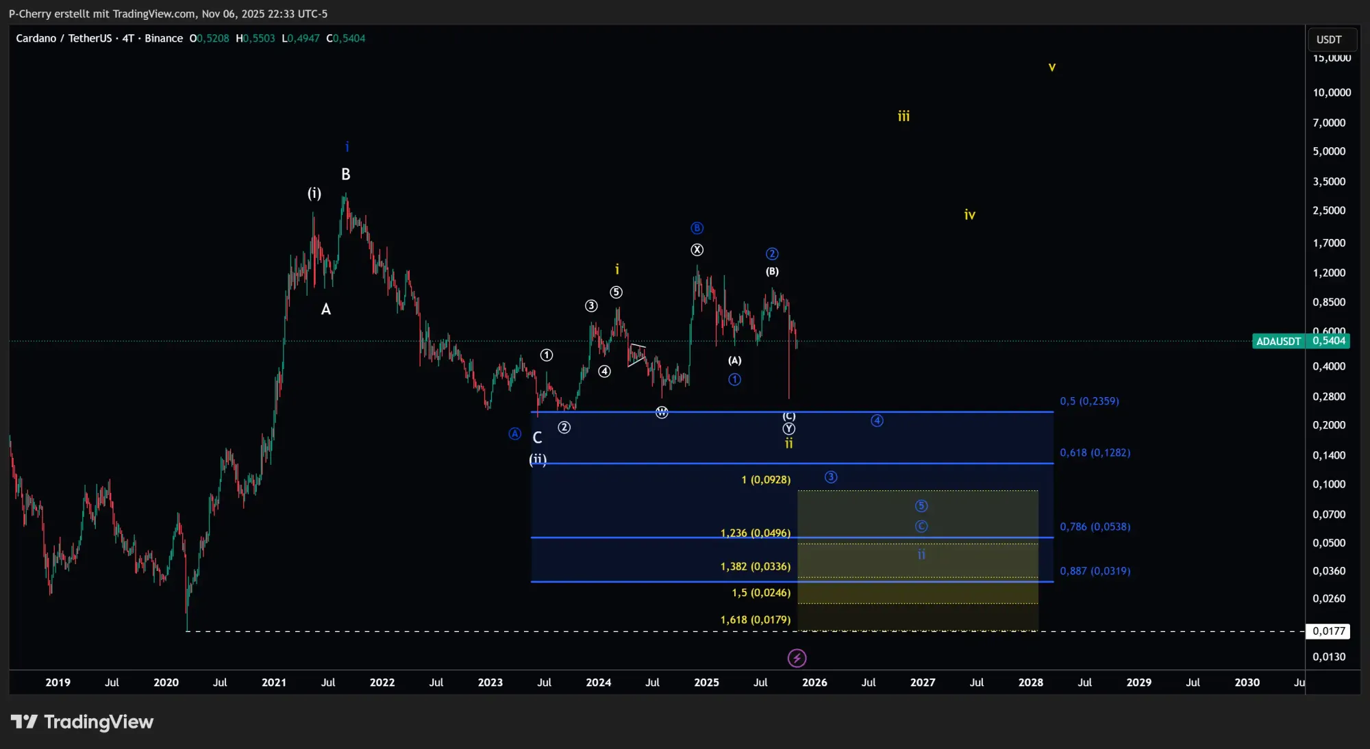 ADA, Elliott Wellen, 4-Tageschart, Quelle: Tradingview