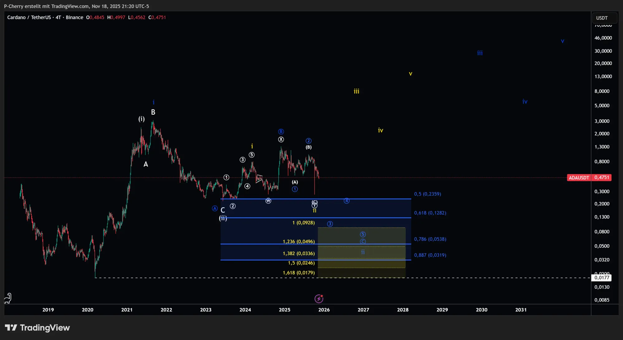 ADA, Elliott Wellen, 4-Tageschart, Quelle: Tradingview