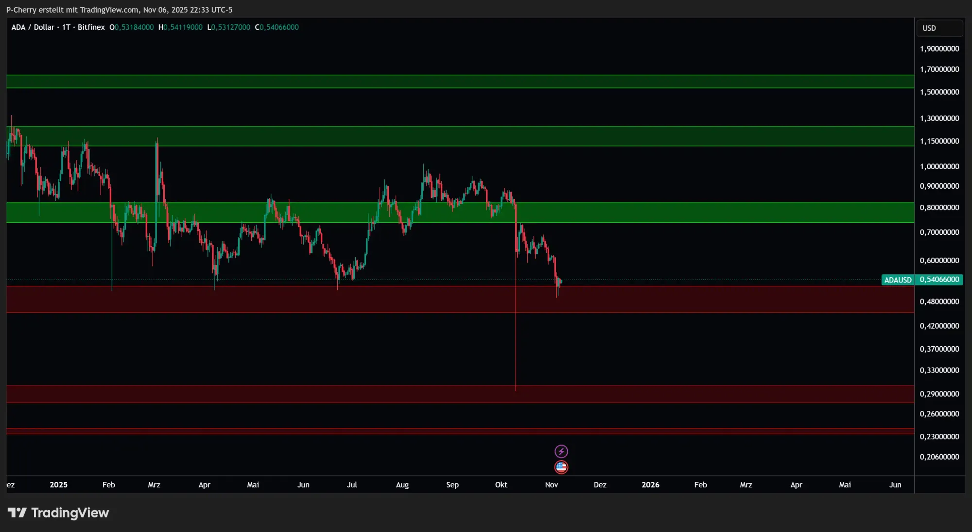 ADA: Supportlevel, Tageschart, Quelle: Tradingview