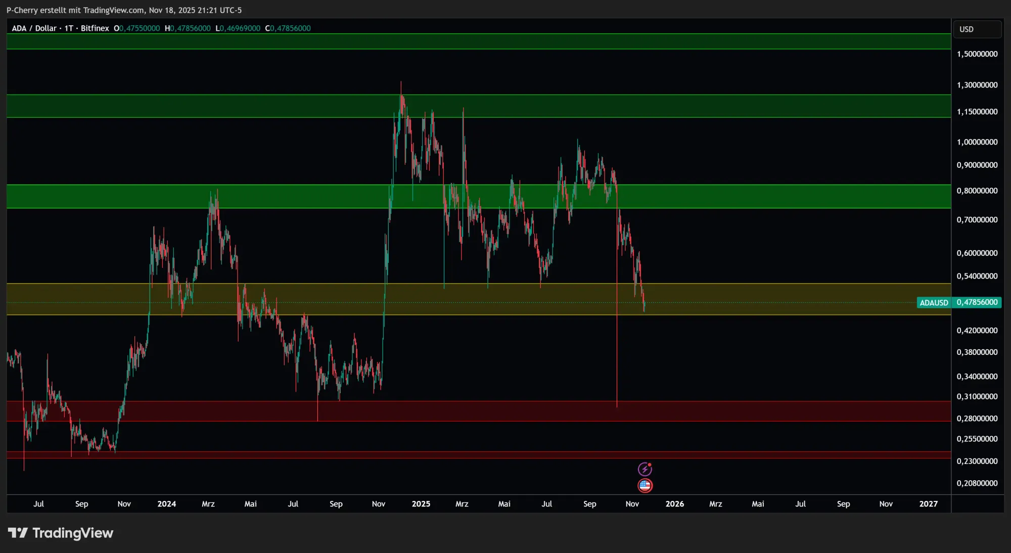 ADA: Supportlevel, Tageschart, Quelle: Tradingview