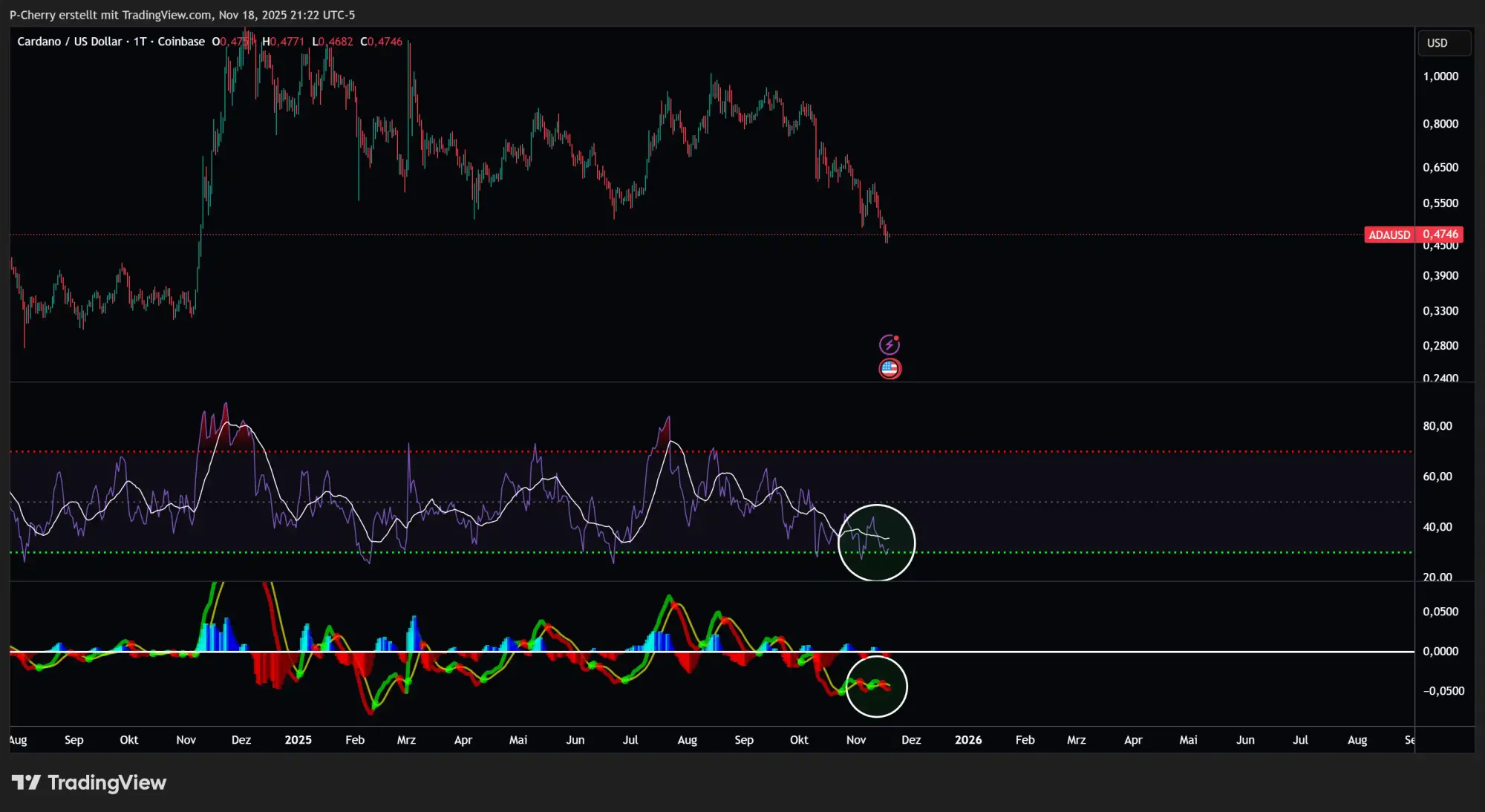 ADA: RSI & MACD, Tageschart, Quelle: Tradingview