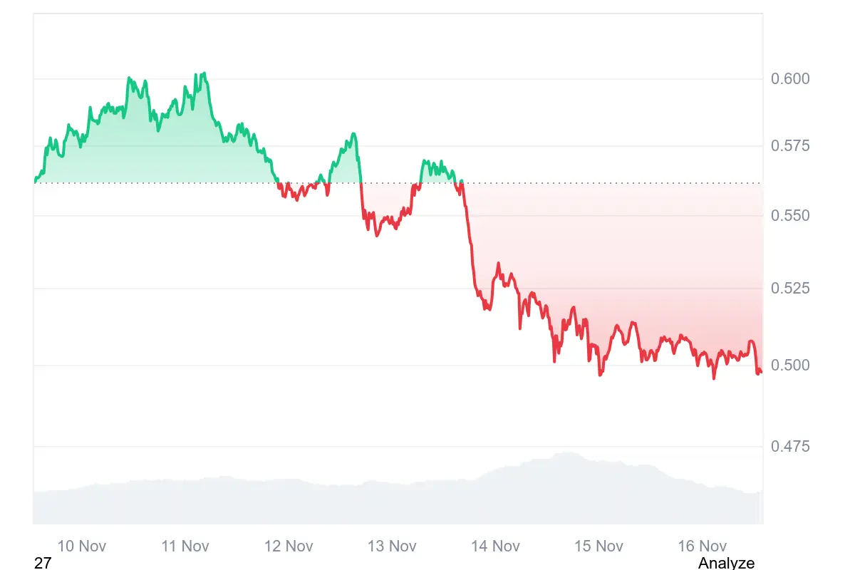 So niedrig wie noch nie in diesem Jahr: Der Cardano-Kurs notiert derzeit bei etwa 0,49 US-Dollar