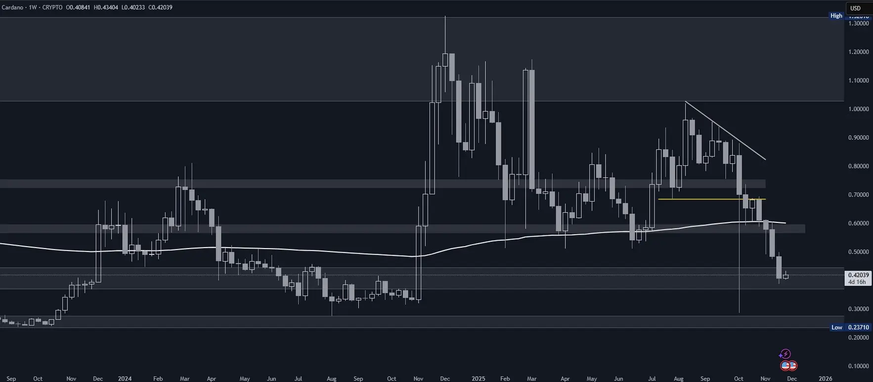 Cardano (ADA) im Wochenchart (Stand: 26.11.2025)