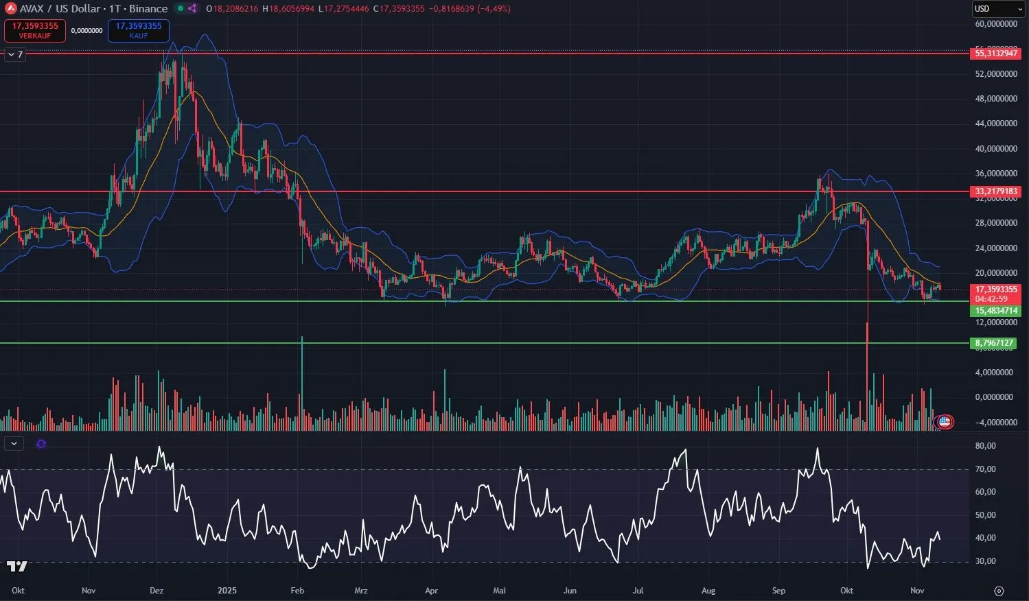 AVAX Kurs-Chart in Tagesdarstellung 