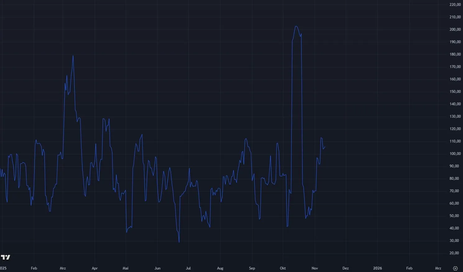 Avalanche AVAX Volatilität