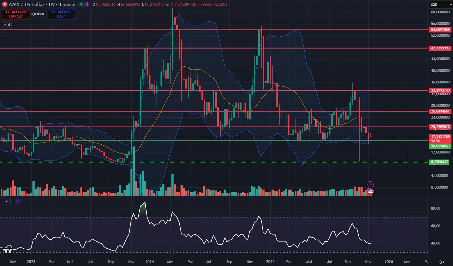 AVAX Kurs-Chart in Wochendarstellung
