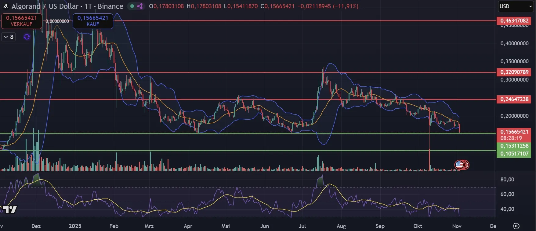Algorand (ALGO) Chartanalyse im Tageschart (Stand: 03.11.2025)