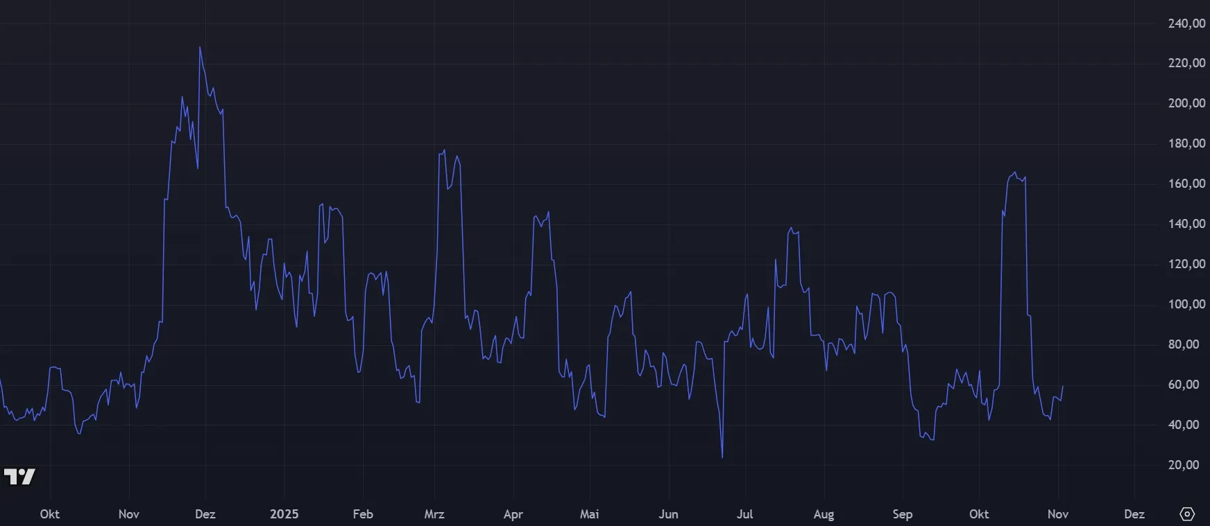 Entwicklung der ALGO Coin Volatilität seit August 2022