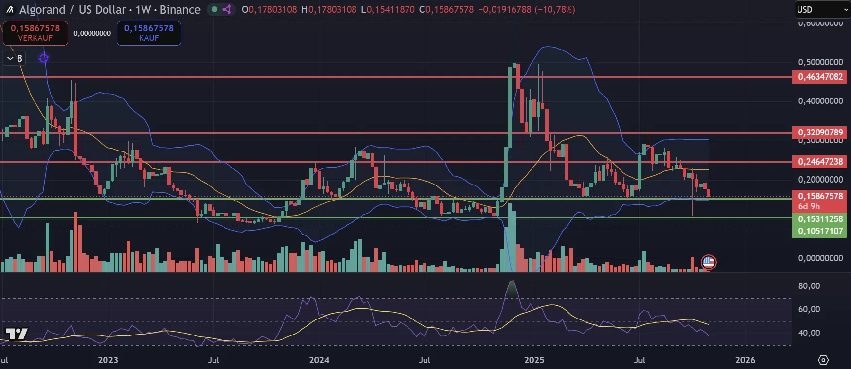Algorand (ALGO) Chartanalyse im Wochenchart (Stand: 03.11.2025)