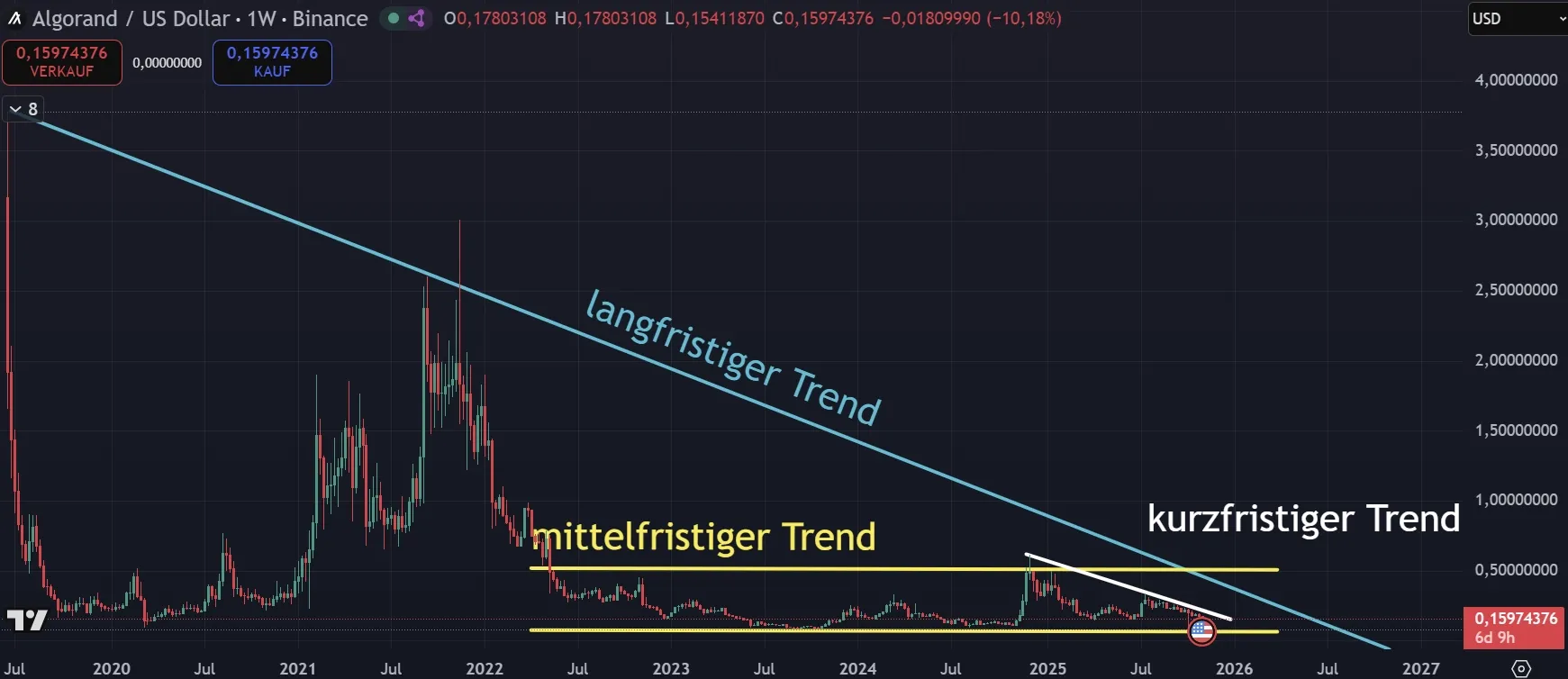 Algorand (ALGO) Chartanalyse im Wochenchart (Stand: 03.11.2025)