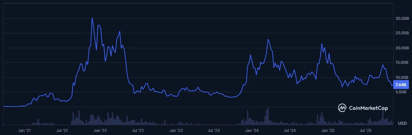 Avalanche AVAX Marktkapitalisierung (Quelle: coinmarketcap.com)