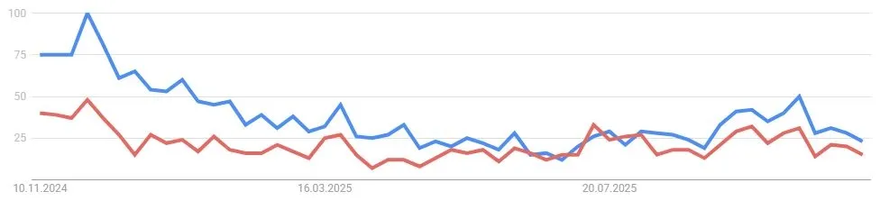 Avalanche Suchvolumen auf Google