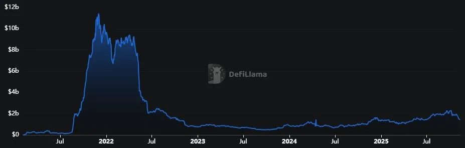 AVAX - Gesperrtes Gesamtvermoegen