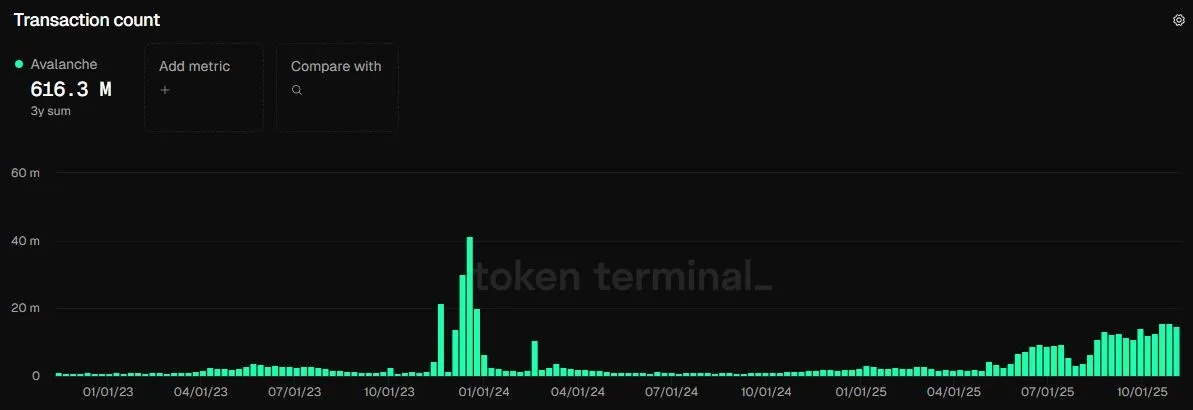 Anzahl der Transaktionen, (Quelle: tokenterminal.com)
