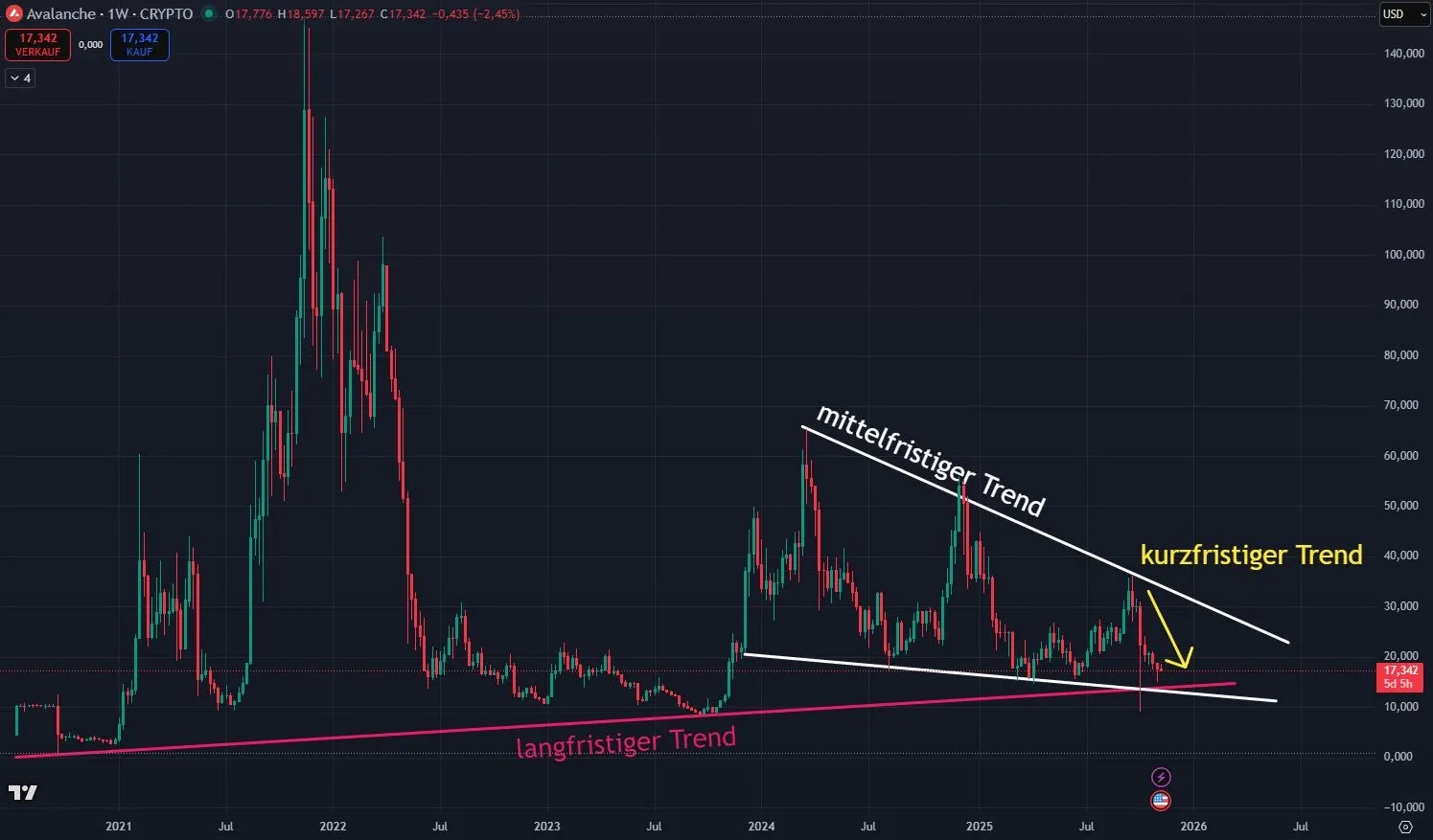 Avalanche AVAX Trendverlauf in Wochendarstellung