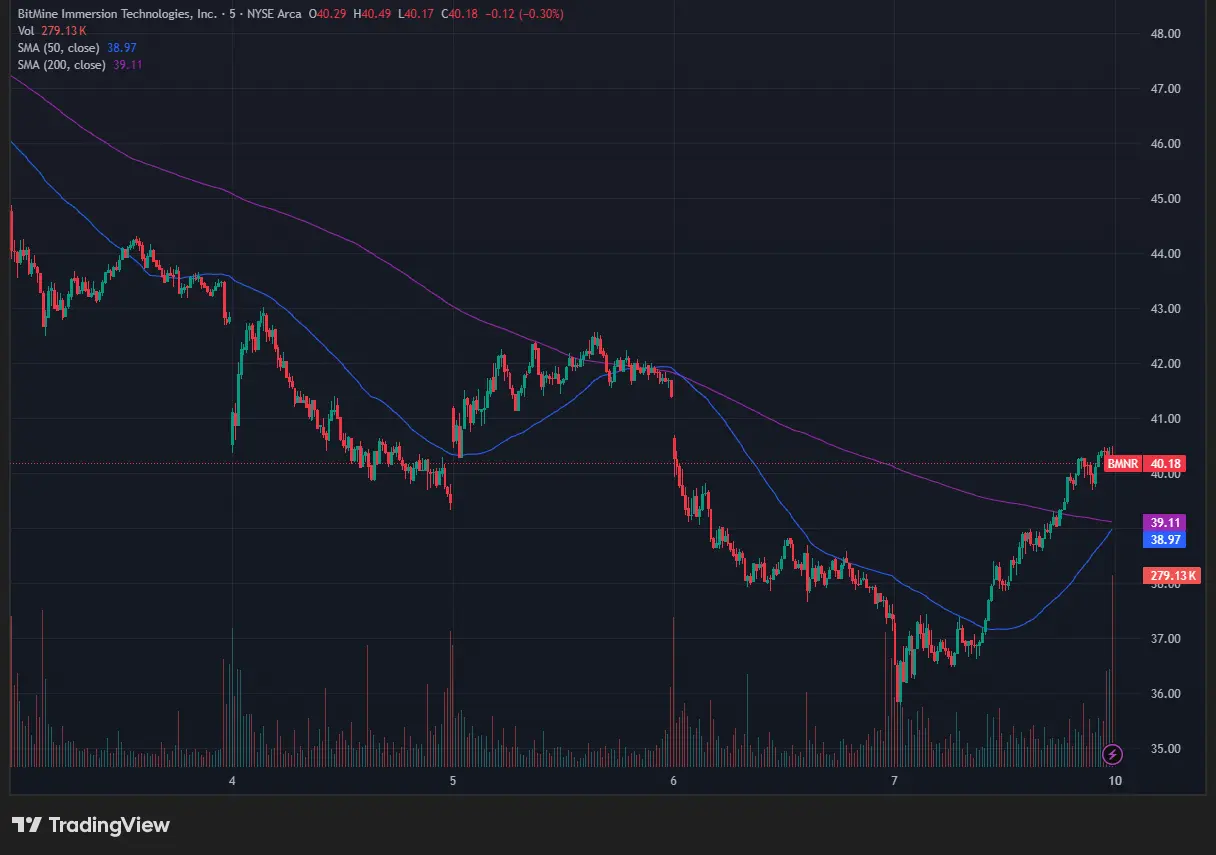 Die BitMine-Aktie hat sich im Verlauf des gestrigen Tages deutlich aufwärts bewegt