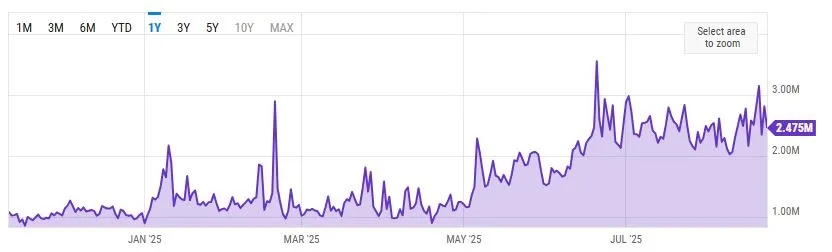 Aktive BNB Adressen pro Tag
