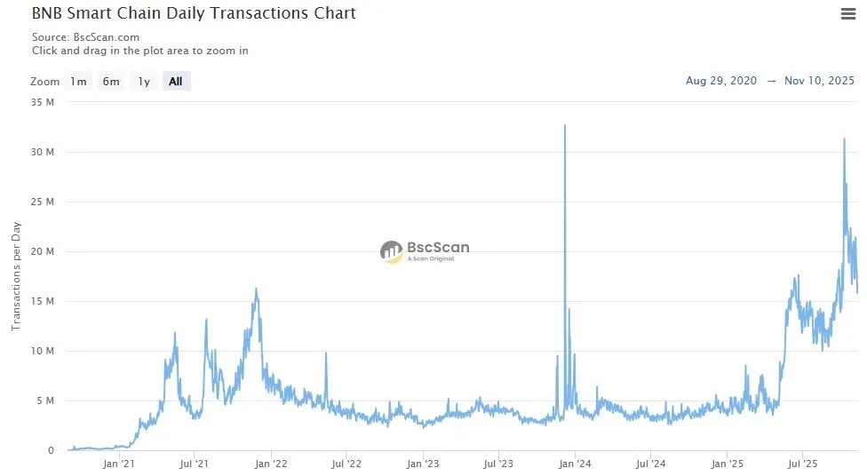 BSC - Taegliches Transaktionsvolumen