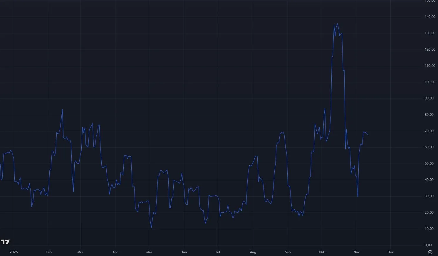 Binance Coin BNB Marktvolatilitaet