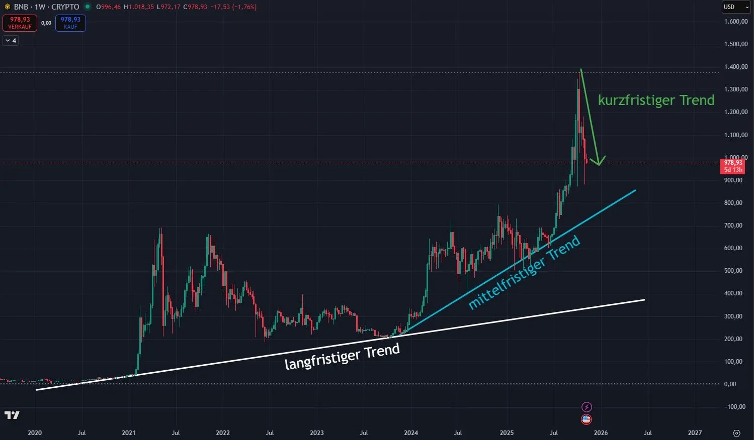 Binance Coin BNB Trendverlauf in Wochendarstellung (Stand: 11.11.2025)