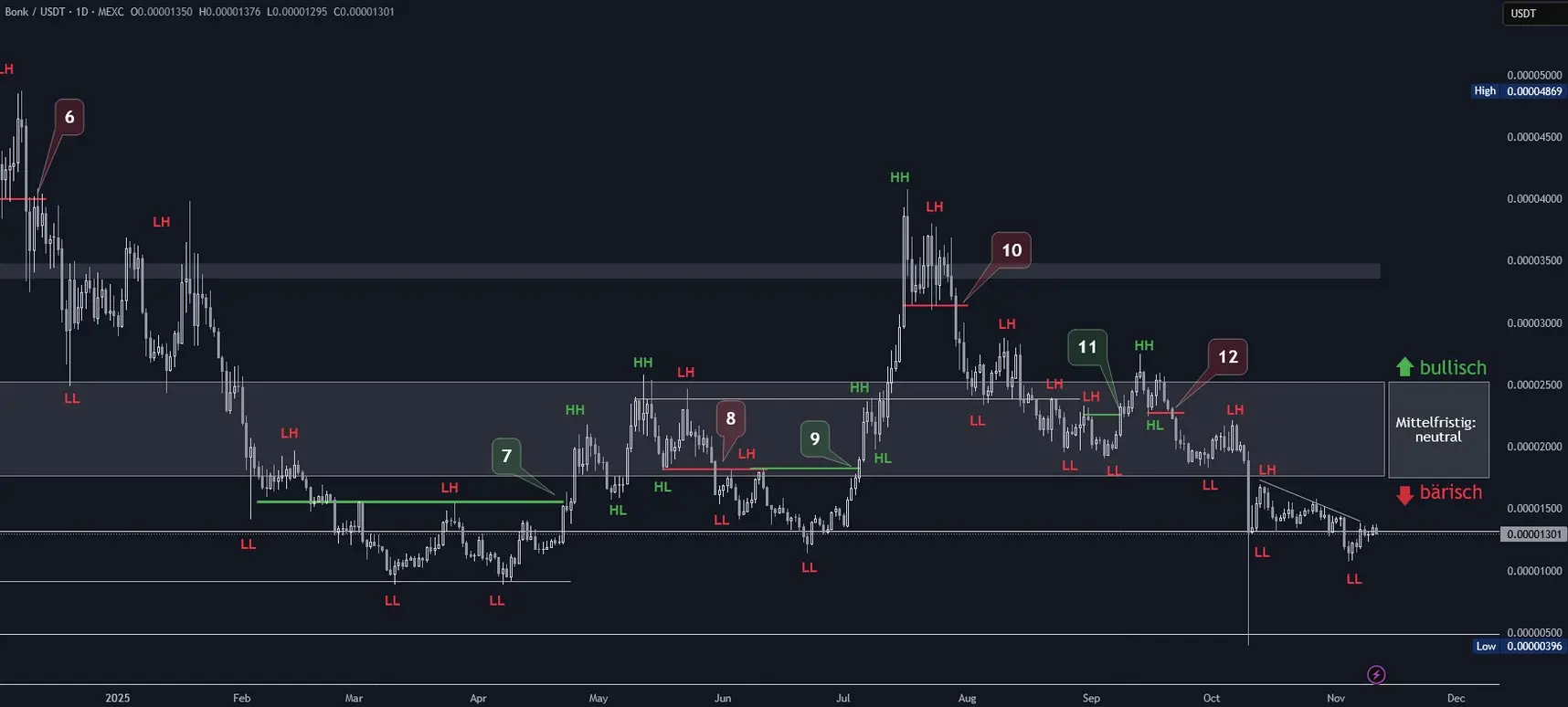 BONK Chartanalyse in Tagesdarstellung (Stand: 11.11.2025)