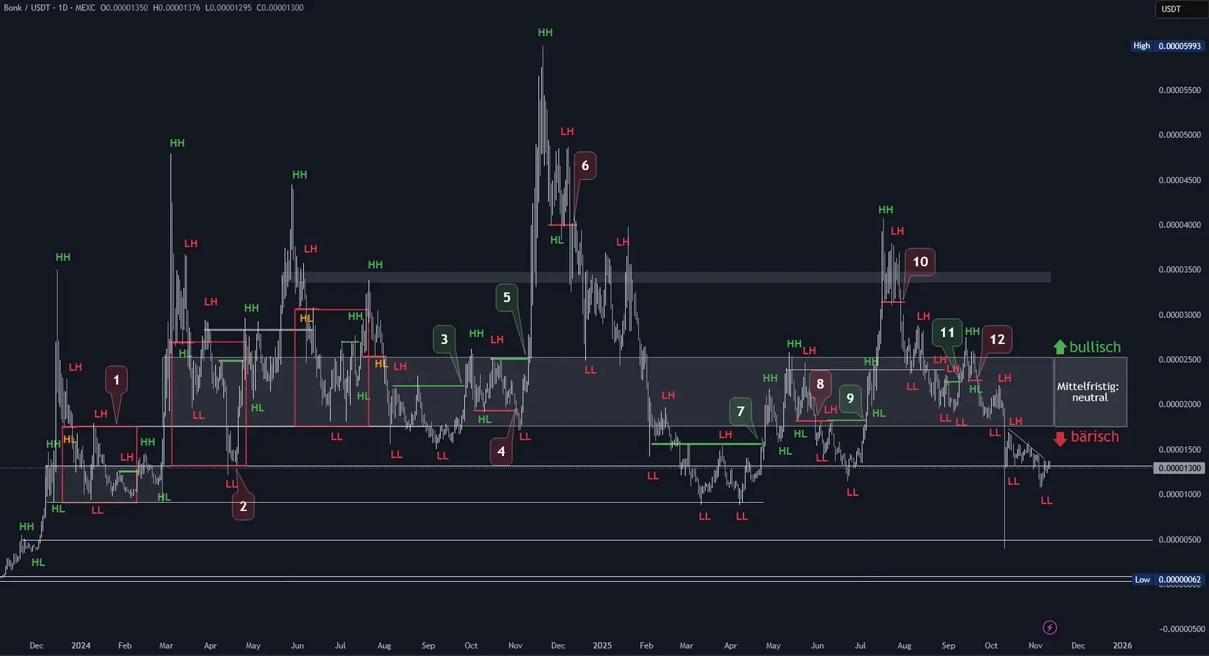 BONK Chartanalyse in Tagesdarstellung (Stand: 11.11.2025)