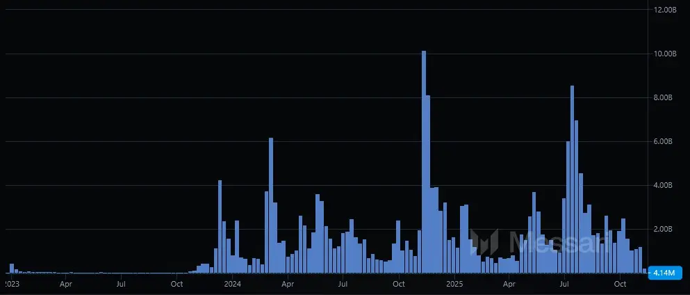 Entwicklung des Handelsvolumen von BONK von Januar 2023 bis November 2025
