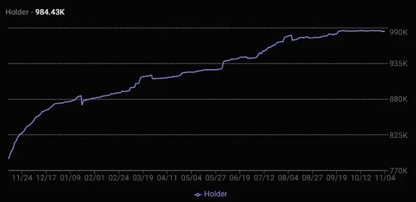 Anzahl aller BONK Token Besitzer von November 2024 bis November 2025