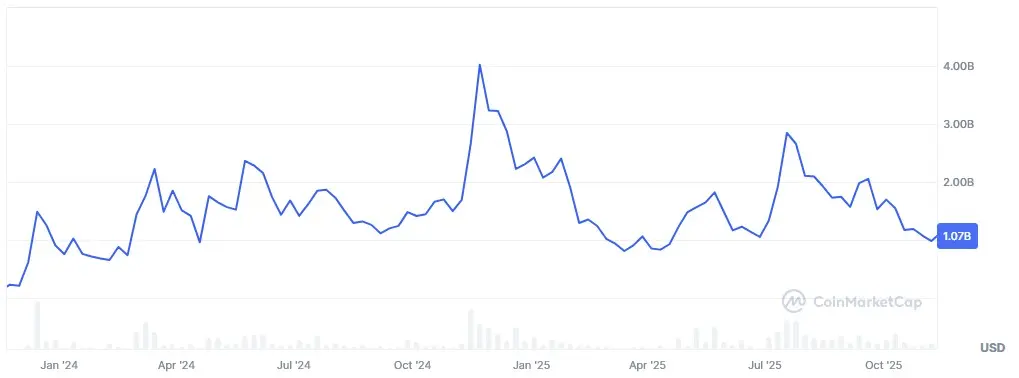 Entwicklung der Marktkapitalisierung von Bonk (BONK) von November 2023 bis November 2025