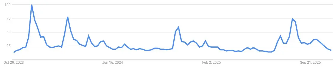 Google Suchvolumen nach “Bonk” von November 2023 bis November 2025