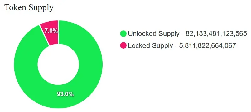 Angebot aller BONK Token. Anteilig Token, die bereits im Umlauf sind und Token, die noch freigegeben werden