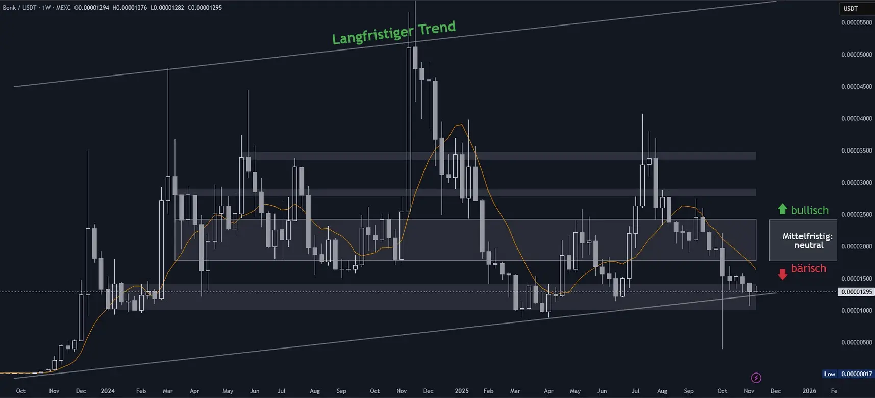 BONK Chartanalyse in Wochendarstellung (Stand: 11.11.2025)