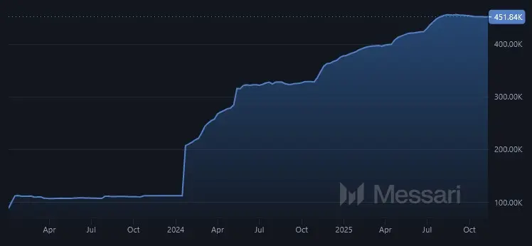 Wachstum an X (Twitter)-Follower von Bonk zwischen Januar 2023 und November 2025