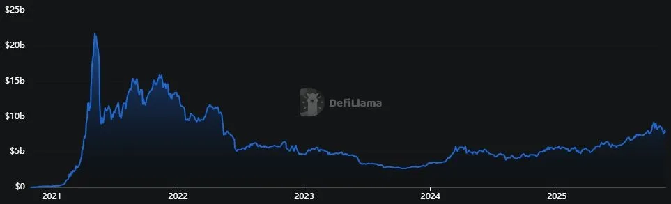 Binance Coin - Gesperrtes Gesamtvermoegen TVL