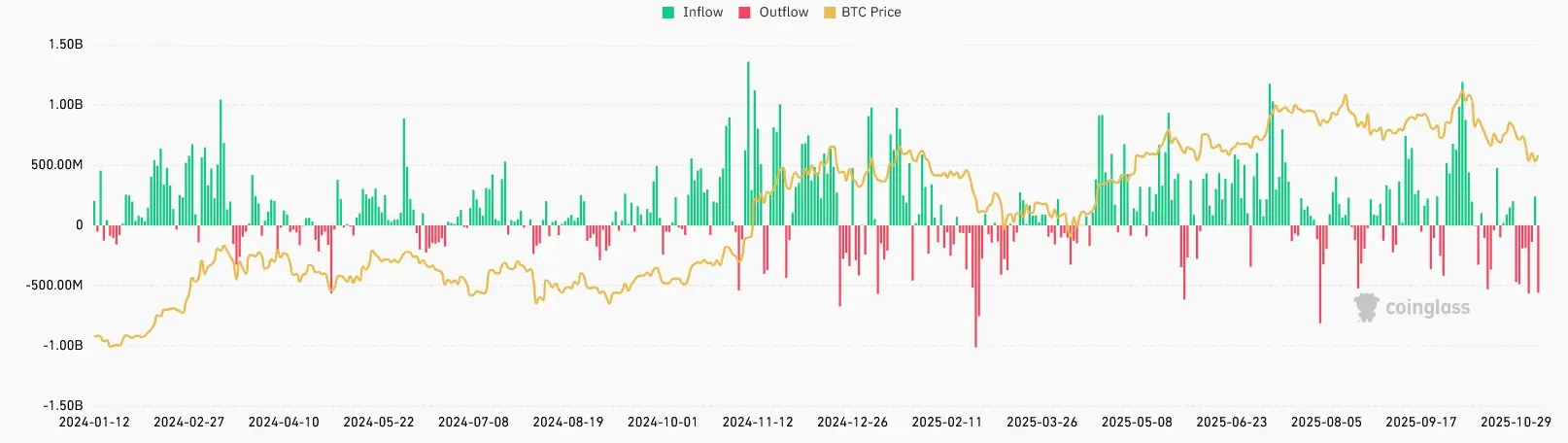 Bitcoin ETFs Inflows und Outflows von Januar 2024 bis November 2025