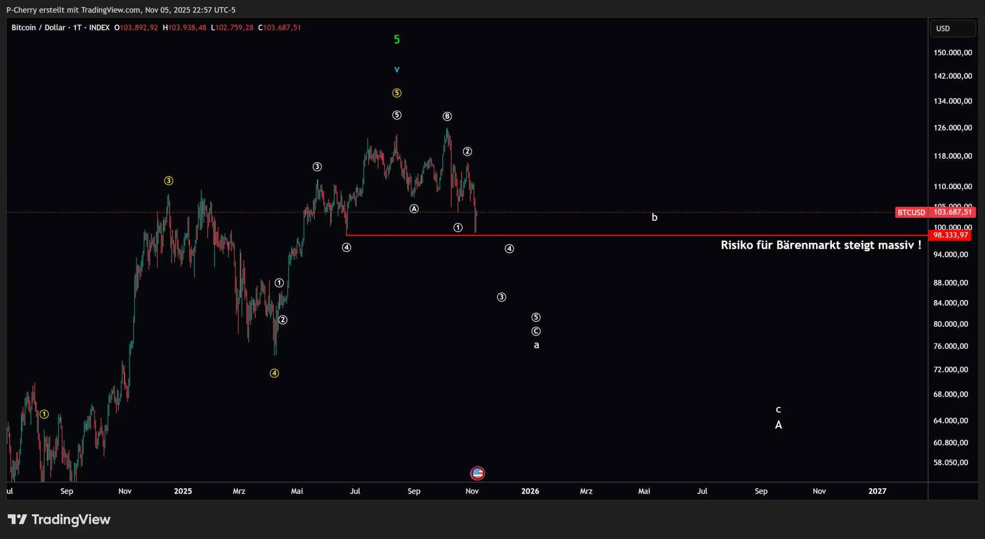  BTC fällt! Ist die Rally endgültig vorbei?