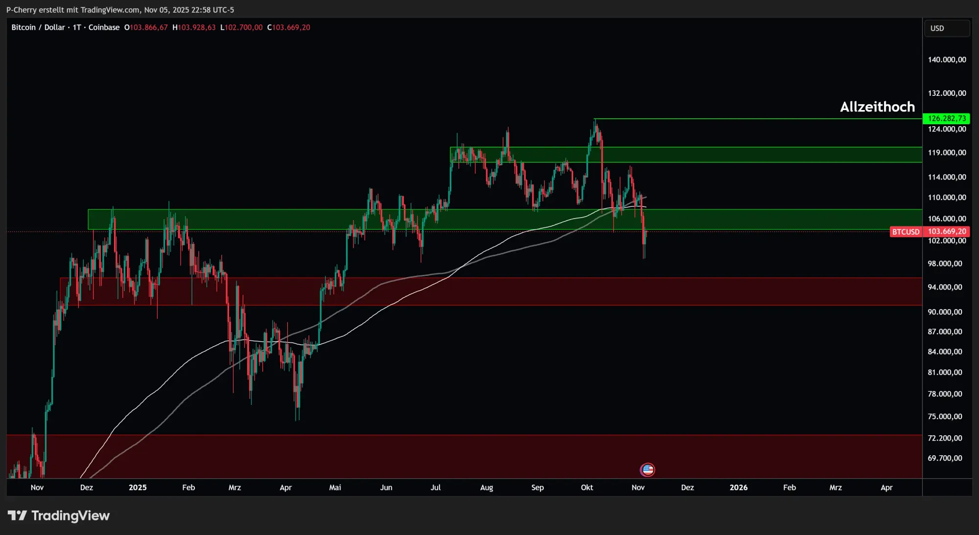  BTC fällt! Ist die Rally endgültig vorbei?
