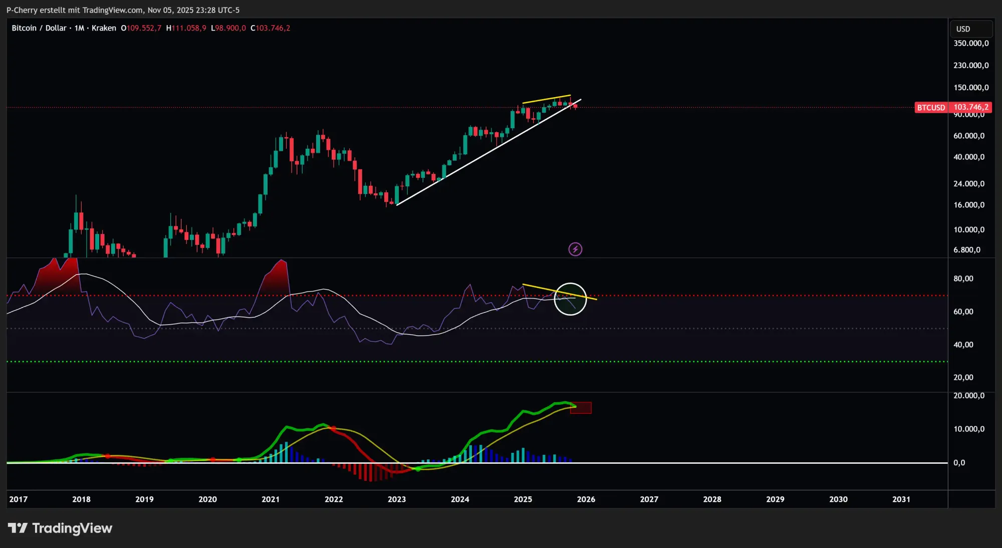 BTC fällt! Ist die Rally endgültig vorbei?