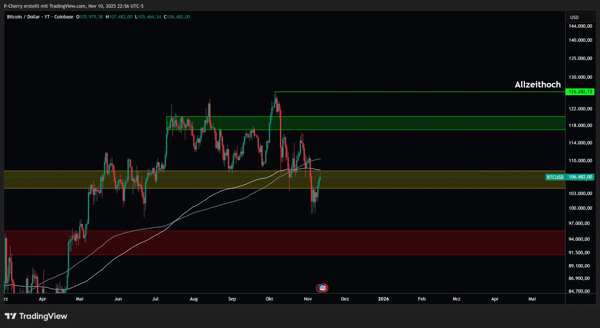  BTC zieht an! Ist die Korrektur vorbei?