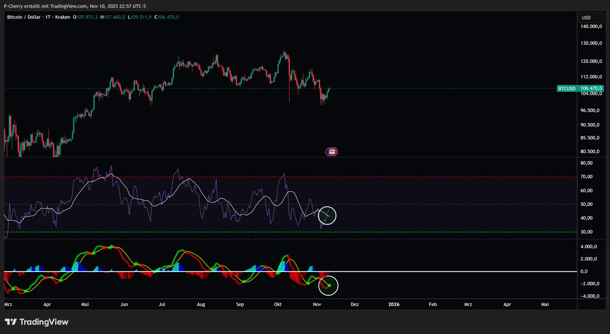  BTC zieht an! Ist die Korrektur vorbei?