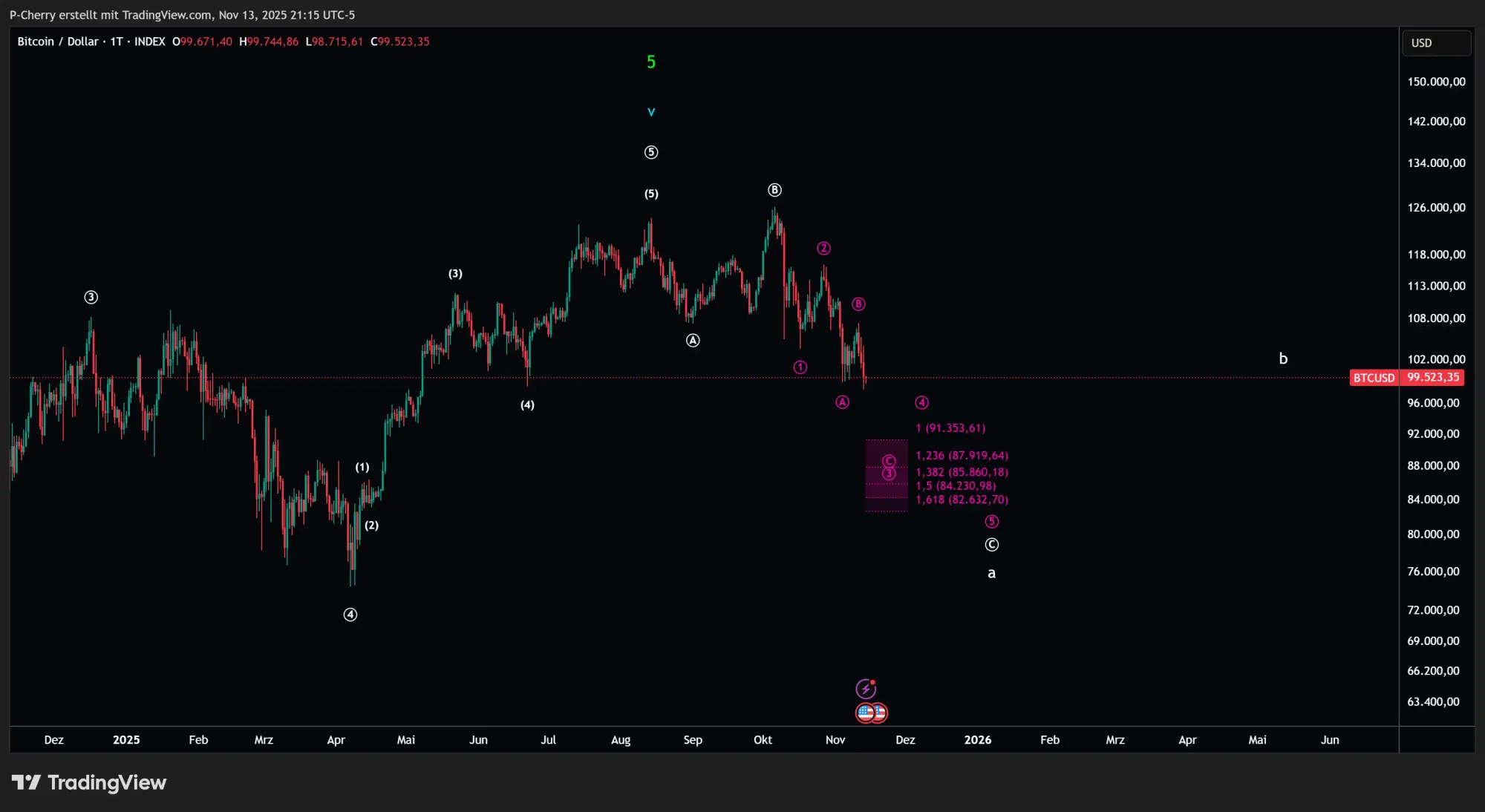 Bitcoin, Elliott Wellen, Tageschart, Quelle: Tradingview