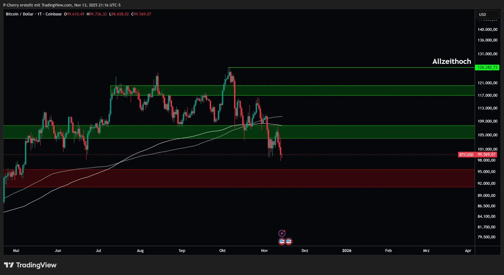 Bitcoin, Supportlevel, Tageschart, Quelle: Tradingview