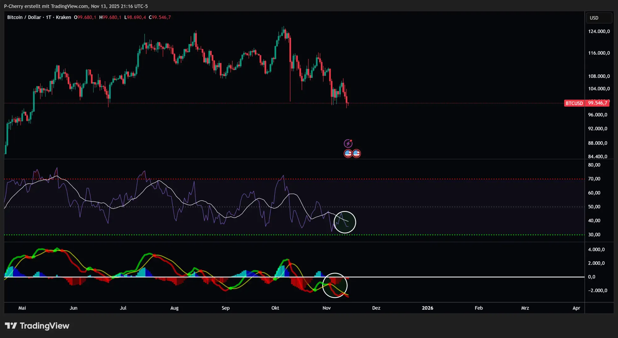 Bitcoin, RSI und MACD, Tageschart, Quelle: Tradingview